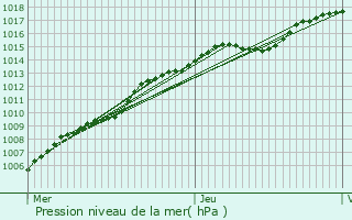 Graphe de la pression atmosphrique prvue pour Zoersel