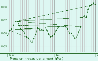 Graphe de la pression atmosphrique prvue pour Montolivet
