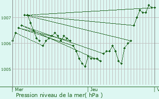 Graphe de la pression atmosphrique prvue pour Bascharage