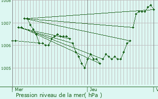 Graphe de la pression atmosphrique prvue pour Habay