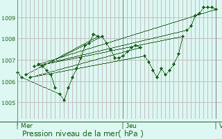 Graphe de la pression atmosphrique prvue pour Saint-Lager-Bressac