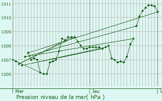 Graphe de la pression atmosphrique prvue pour Monestier