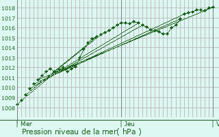 Graphe de la pression atmosphrique prvue pour Wahlhausen