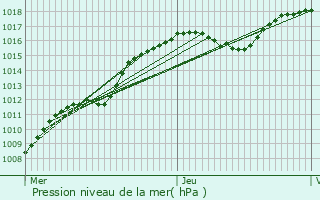Graphe de la pression atmosphrique prvue pour Beaufort
