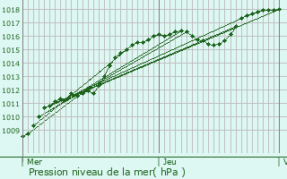 Graphe de la pression atmosphrique prvue pour Libin