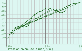 Graphe de la pression atmosphrique prvue pour Steinfort