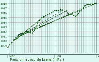 Graphe de la pression atmosphrique prvue pour Fronay