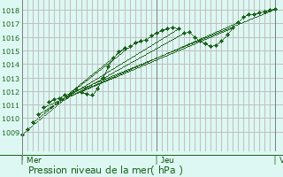 Graphe de la pression atmosphrique prvue pour Grevenmacher