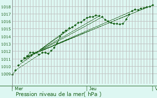 Graphe de la pression atmosphrique prvue pour Vigneul-sous-Montmdy