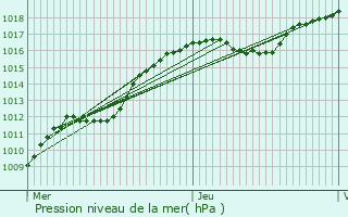 Graphe de la pression atmosphrique prvue pour Delut