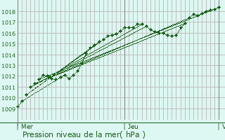 Graphe de la pression atmosphrique prvue pour Brieulles-sur-Meuse
