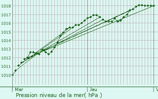 Graphe de la pression atmosphrique prvue pour Brumath