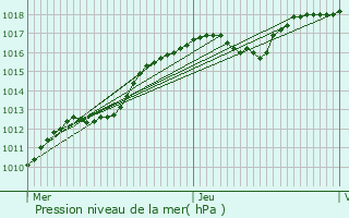 Graphe de la pression atmosphrique prvue pour Essey-ls-Nancy