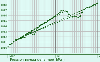 Graphe de la pression atmosphrique prvue pour Menucourt