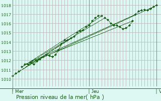 Graphe de la pression atmosphrique prvue pour Dugny