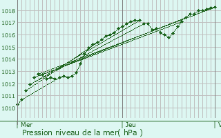 Graphe de la pression atmosphrique prvue pour Lisle-en-Rigault