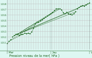 Graphe de la pression atmosphrique prvue pour Saint-Chron