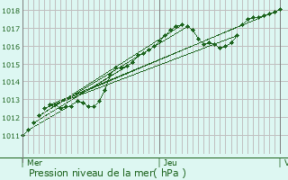 Graphe de la pression atmosphrique prvue pour La Fert-Alais