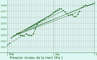 Graphe de la pression atmosphrique prvue pour Cerisiers