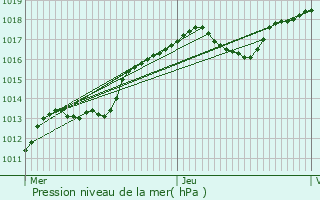 Graphe de la pression atmosphrique prvue pour Brienon-sur-Armanon