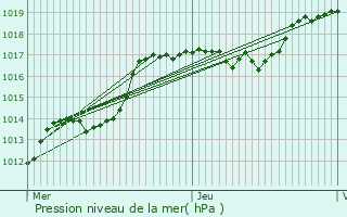 Graphe de la pression atmosphrique prvue pour Giromagny