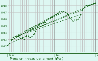 Graphe de la pression atmosphrique prvue pour vron