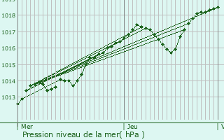 Graphe de la pression atmosphrique prvue pour Chteau-Gontier