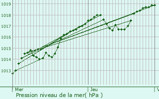 Graphe de la pression atmosphrique prvue pour Auxange