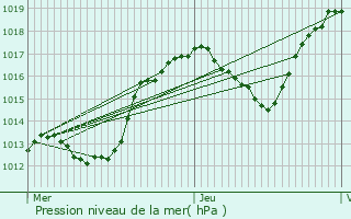 Graphe de la pression atmosphrique prvue pour Dauphin