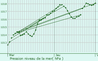 Graphe de la pression atmosphrique prvue pour Fondettes