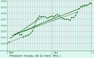 Graphe de la pression atmosphrique prvue pour Valdahon