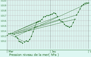 Graphe de la pression atmosphrique prvue pour Valernes
