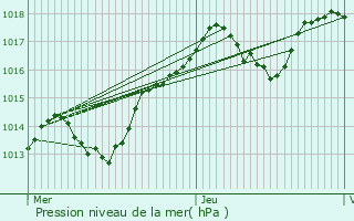 Graphe de la pression atmosphrique prvue pour Pierrelatte