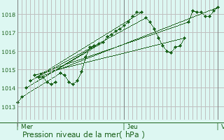 Graphe de la pression atmosphrique prvue pour Sainte-Maure-de-Touraine