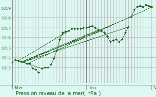 Graphe de la pression atmosphrique prvue pour Les Omergues