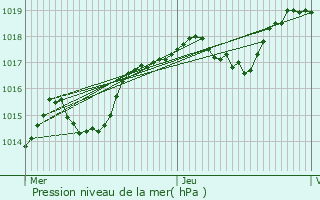 Graphe de la pression atmosphrique prvue pour Bellignat