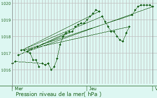 Graphe de la pression atmosphrique prvue pour Parranquet