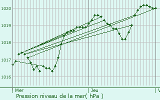 Graphe de la pression atmosphrique prvue pour Poussignac