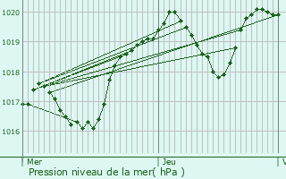 Graphe de la pression atmosphrique prvue pour Clermont-Dessous