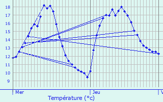 Graphique des tempratures prvues pour Maulin Diederich