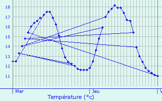 Graphique des tempratures prvues pour Amur