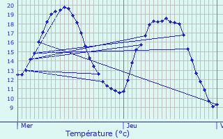 Graphique des tempratures prvues pour tampes