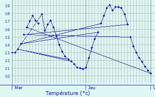 Graphique des tempratures prvues pour Auberchicourt