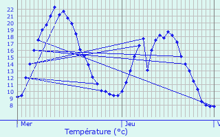 Graphique des tempratures prvues pour Le Chaffaut-Saint-Jurson