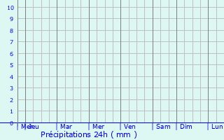 Graphique des précipitations prvues pour Frederikshavn