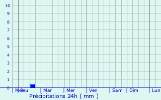 Graphique des précipitations prvues pour Hopkinton
