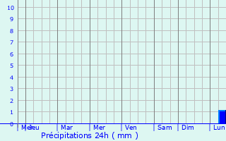 Graphique des précipitations prvues pour Gorakhpur