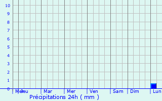 Graphique des précipitations prvues pour Sousse