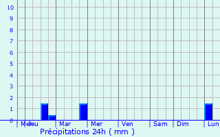 Graphique des précipitations prvues pour Droichead Nua