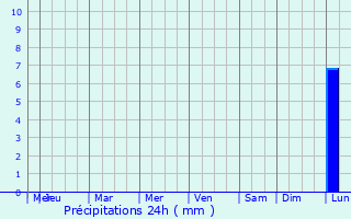 Graphique des précipitations prvues pour Aistala